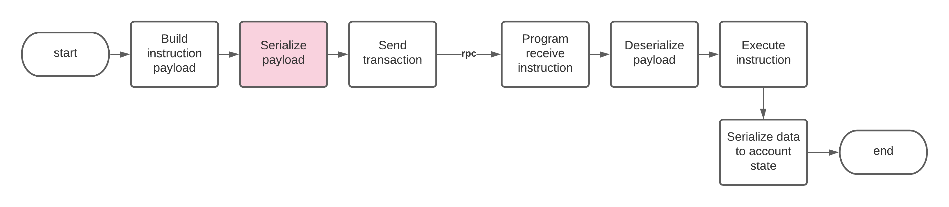 Serialize Data Instruksi